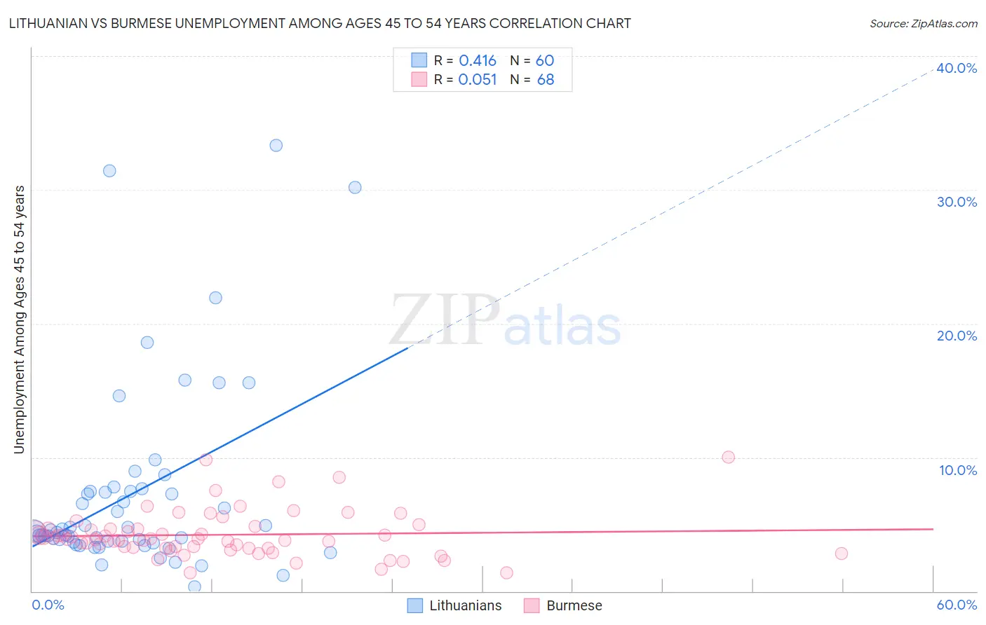 Lithuanian vs Burmese Unemployment Among Ages 45 to 54 years