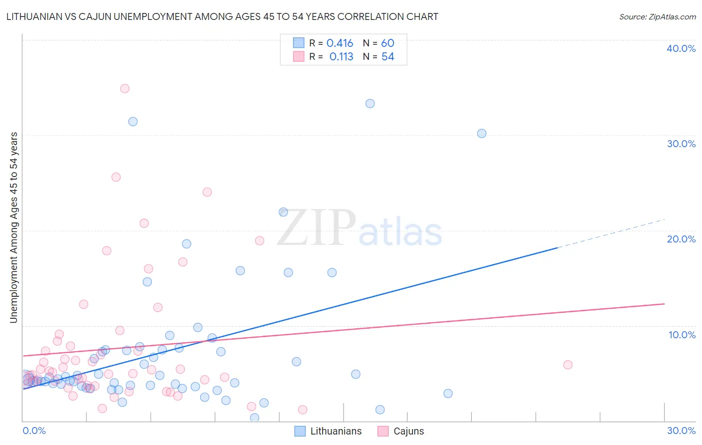Lithuanian vs Cajun Unemployment Among Ages 45 to 54 years