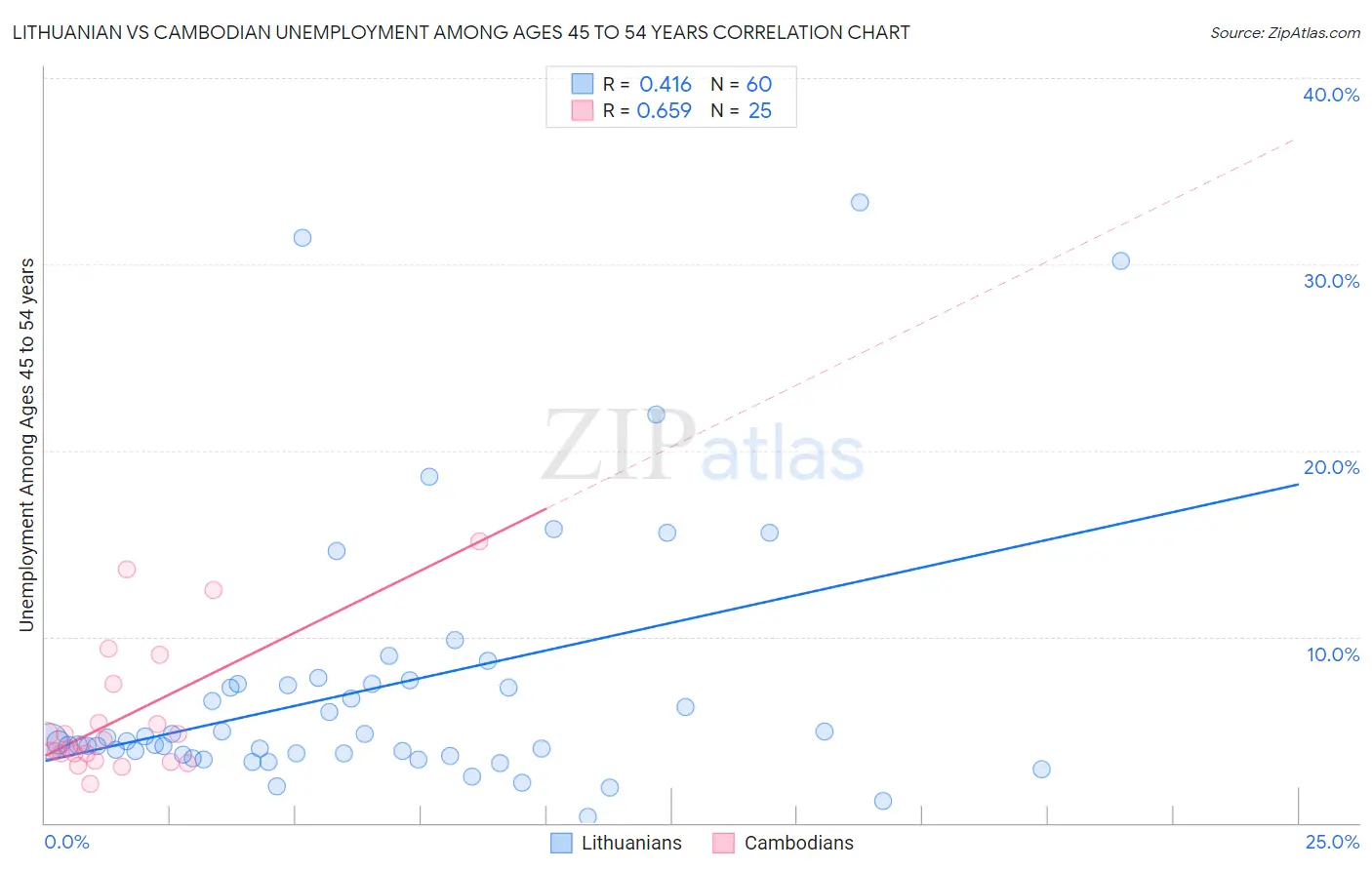 Lithuanian vs Cambodian Unemployment Among Ages 45 to 54 years