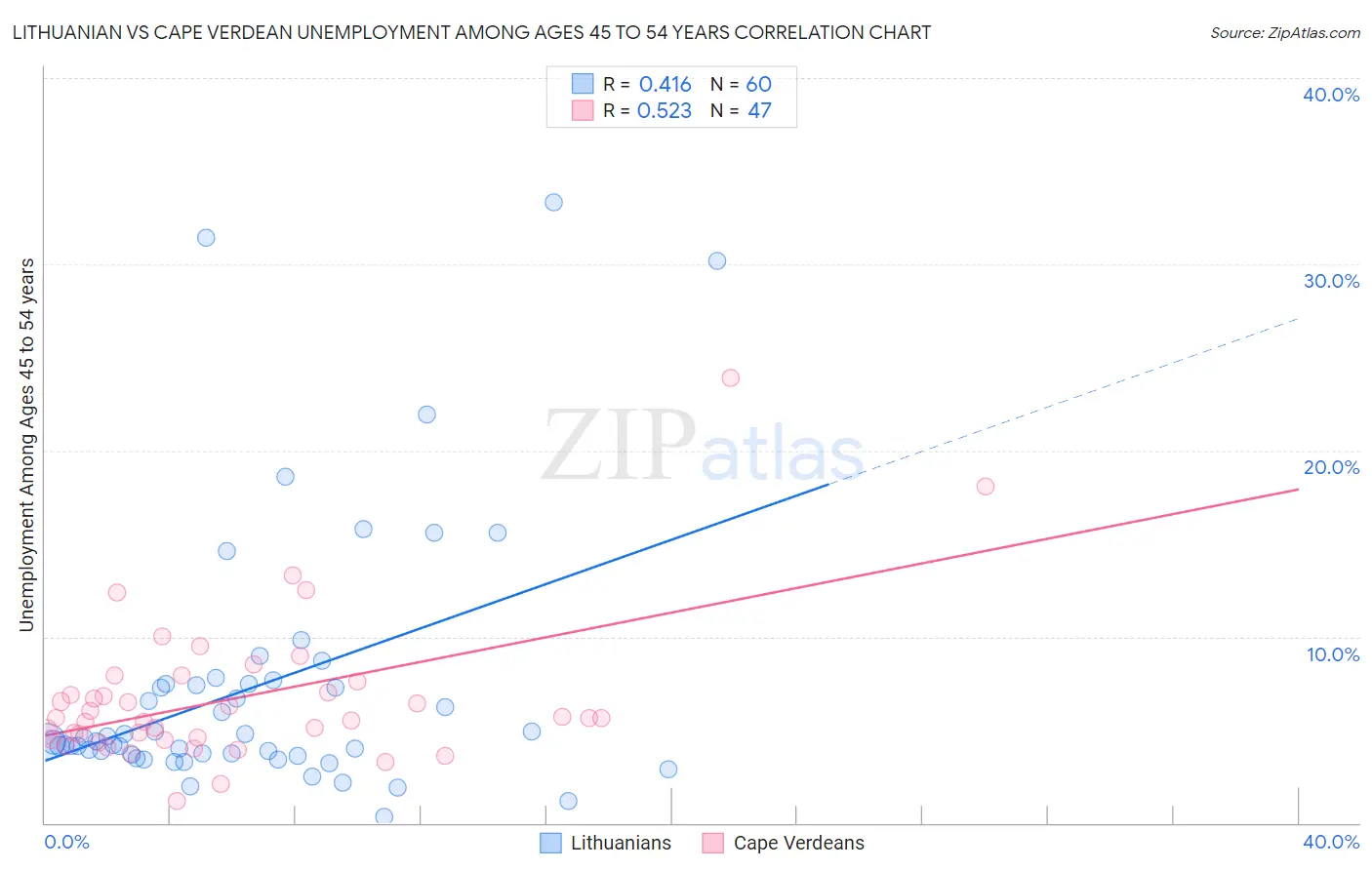 Lithuanian vs Cape Verdean Unemployment Among Ages 45 to 54 years