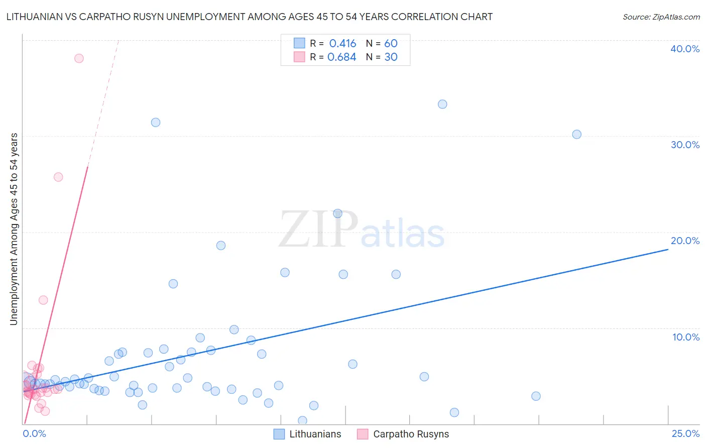 Lithuanian vs Carpatho Rusyn Unemployment Among Ages 45 to 54 years