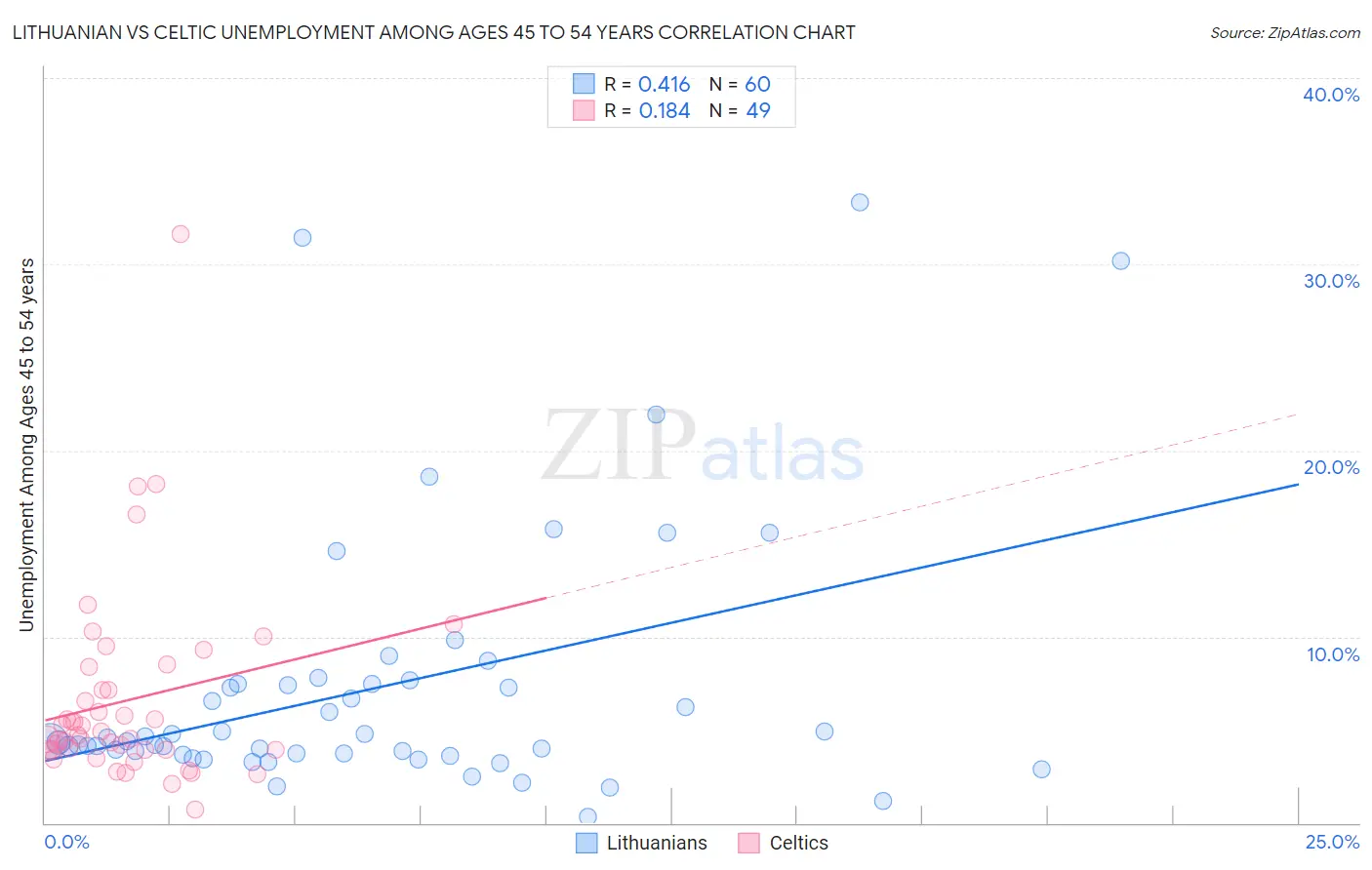 Lithuanian vs Celtic Unemployment Among Ages 45 to 54 years