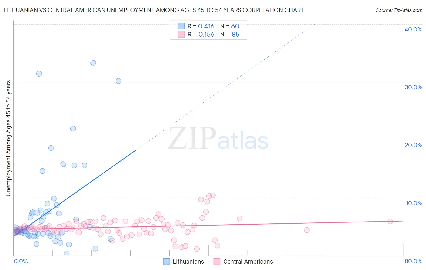 Lithuanian vs Central American Unemployment Among Ages 45 to 54 years