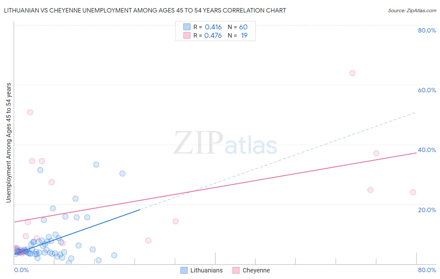 Lithuanian vs Cheyenne Unemployment Among Ages 45 to 54 years