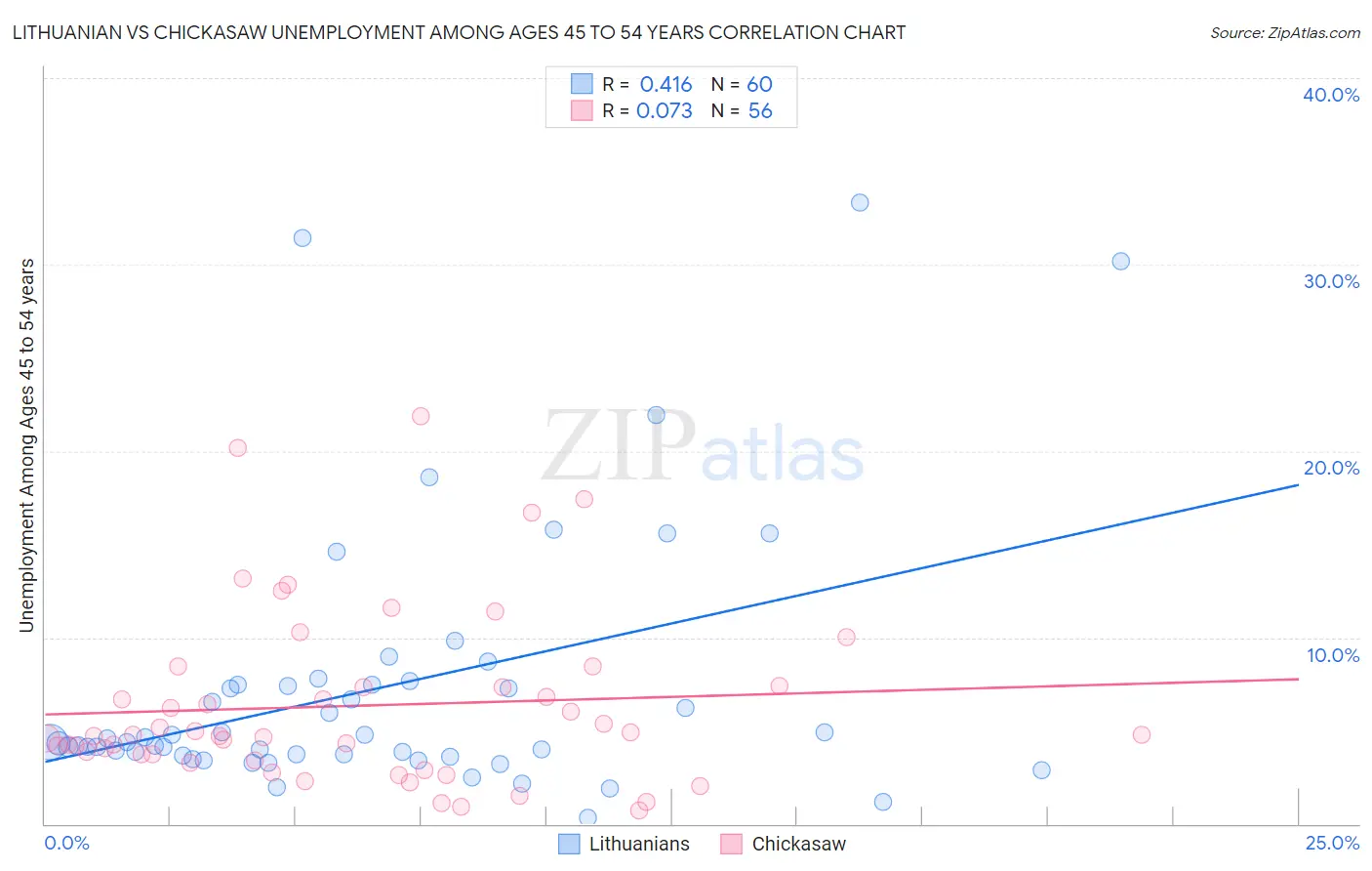 Lithuanian vs Chickasaw Unemployment Among Ages 45 to 54 years