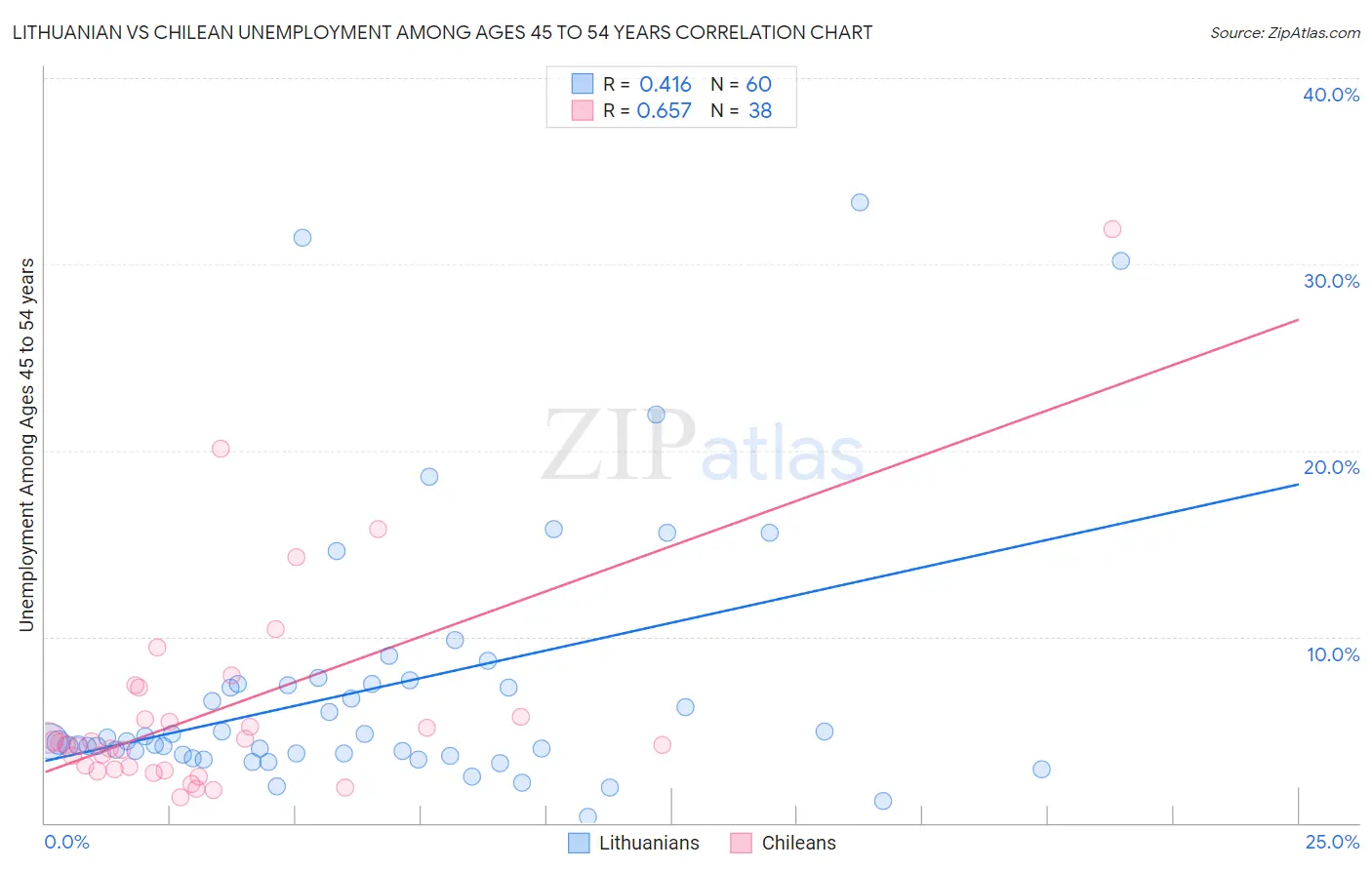 Lithuanian vs Chilean Unemployment Among Ages 45 to 54 years