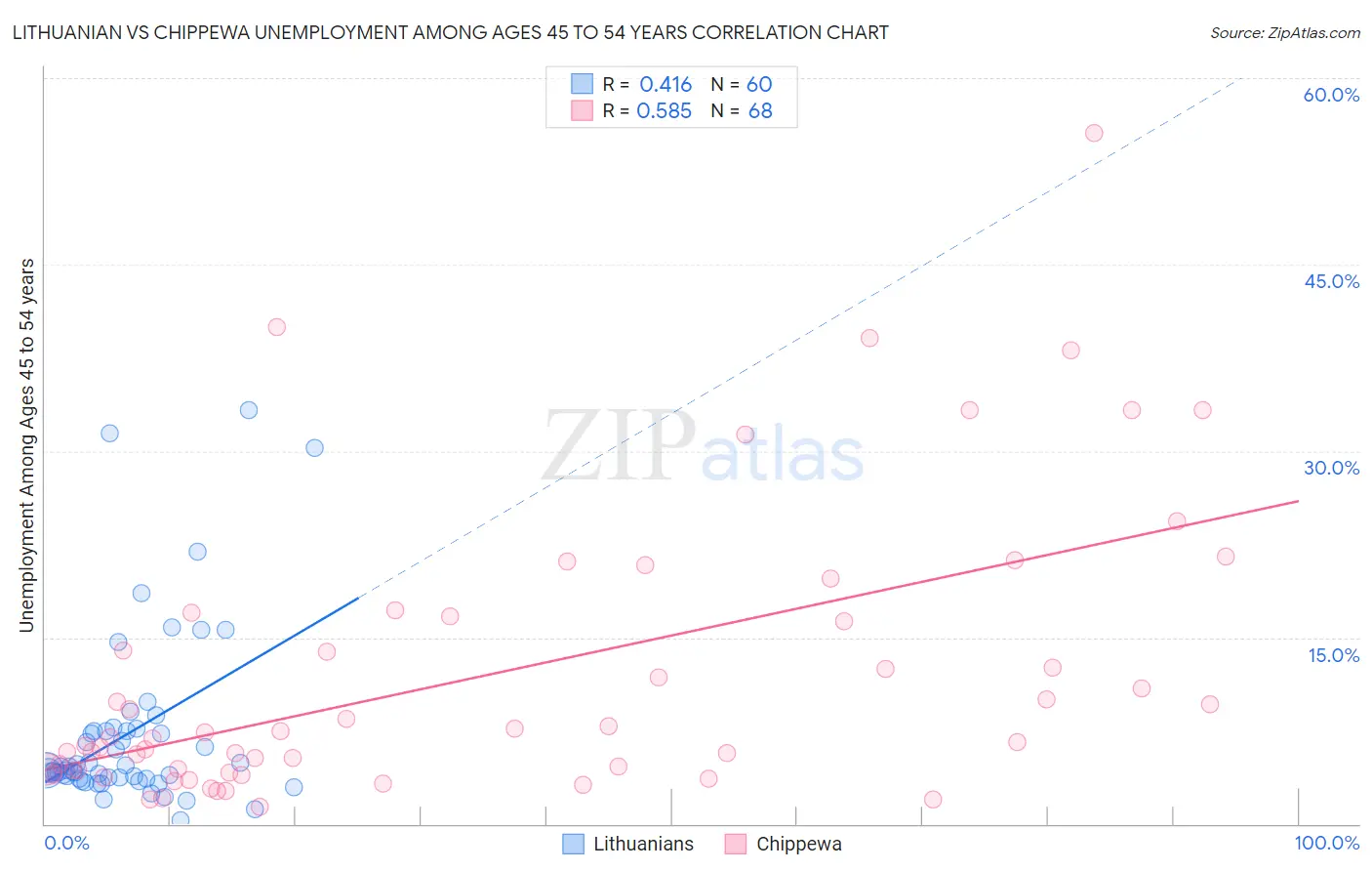 Lithuanian vs Chippewa Unemployment Among Ages 45 to 54 years