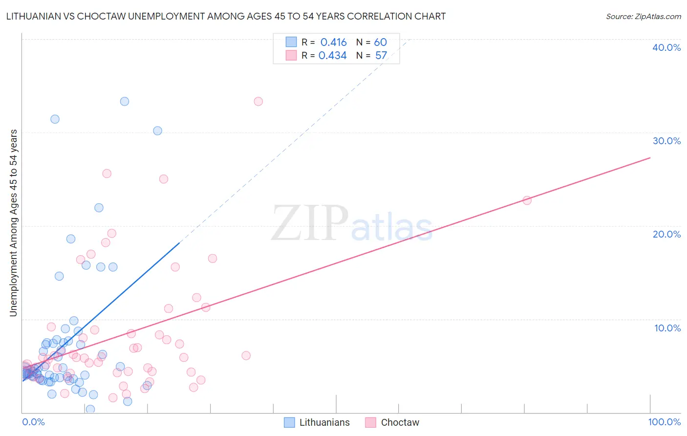 Lithuanian vs Choctaw Unemployment Among Ages 45 to 54 years