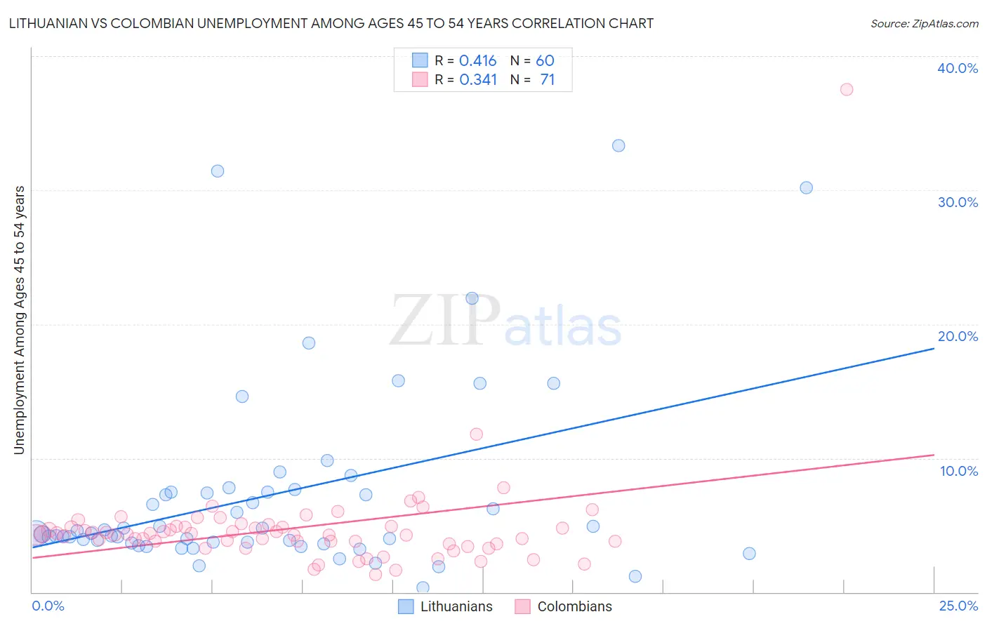 Lithuanian vs Colombian Unemployment Among Ages 45 to 54 years