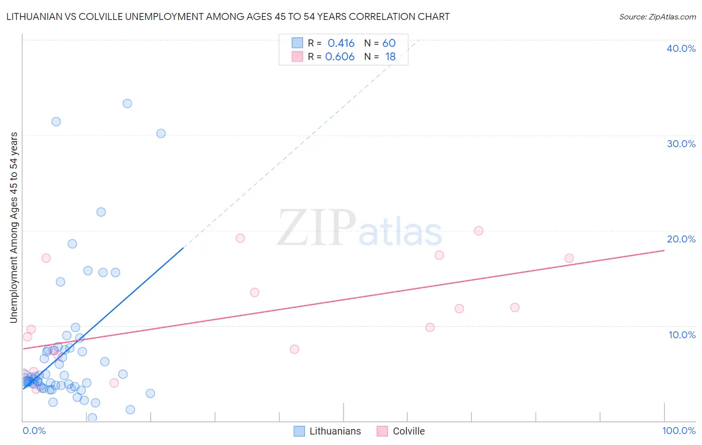 Lithuanian vs Colville Unemployment Among Ages 45 to 54 years