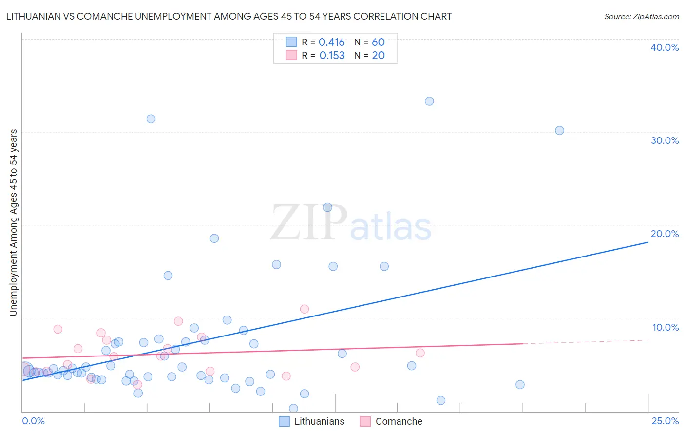 Lithuanian vs Comanche Unemployment Among Ages 45 to 54 years