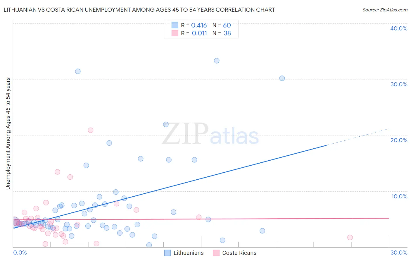 Lithuanian vs Costa Rican Unemployment Among Ages 45 to 54 years