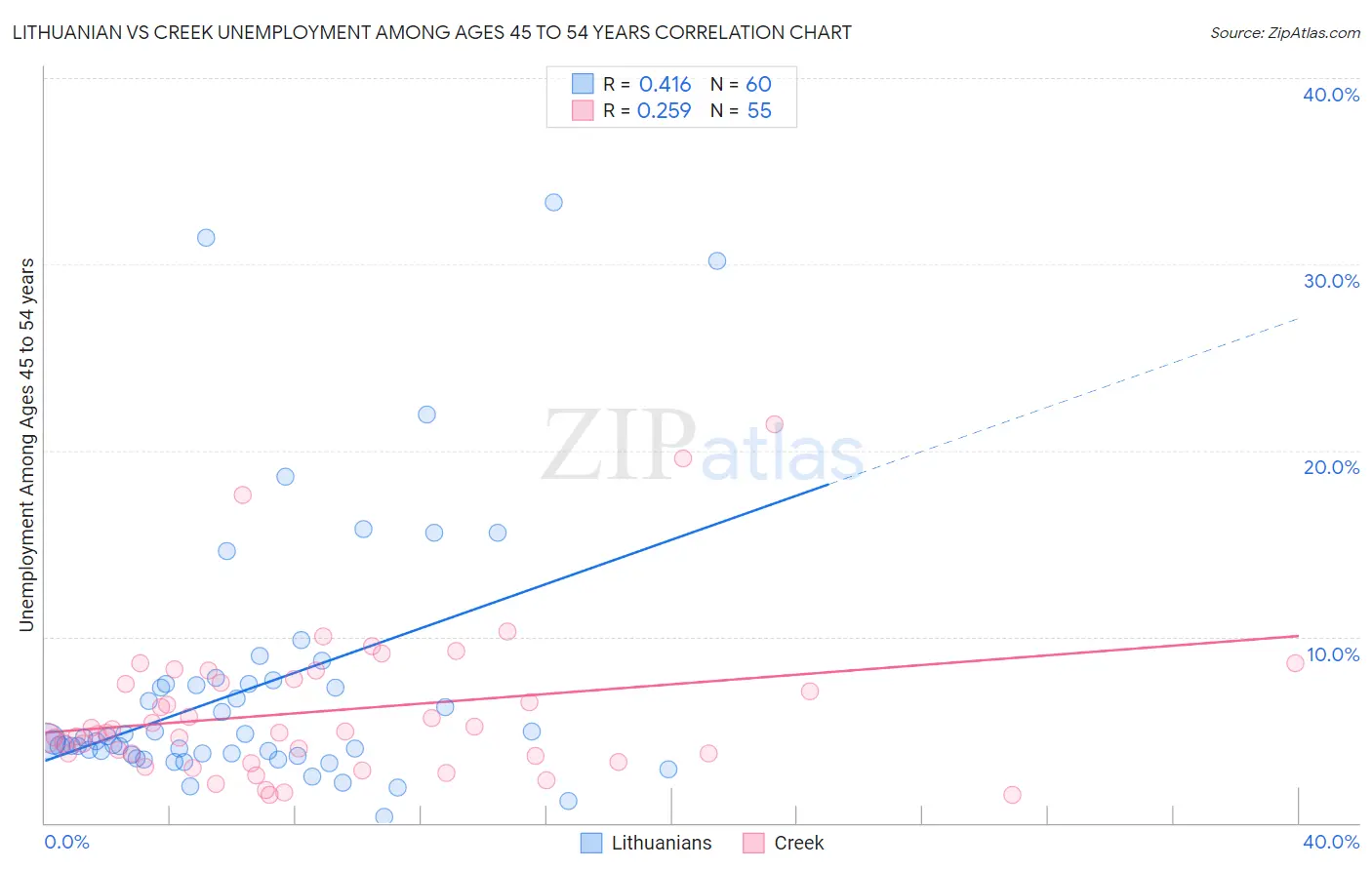 Lithuanian vs Creek Unemployment Among Ages 45 to 54 years