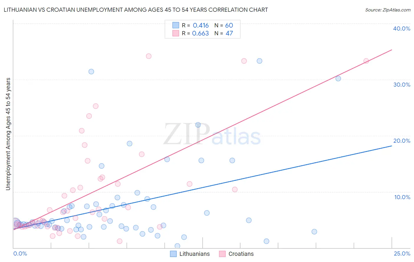 Lithuanian vs Croatian Unemployment Among Ages 45 to 54 years