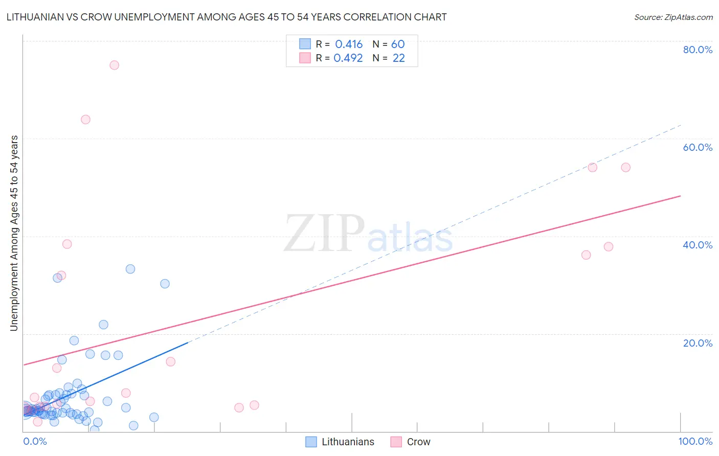 Lithuanian vs Crow Unemployment Among Ages 45 to 54 years