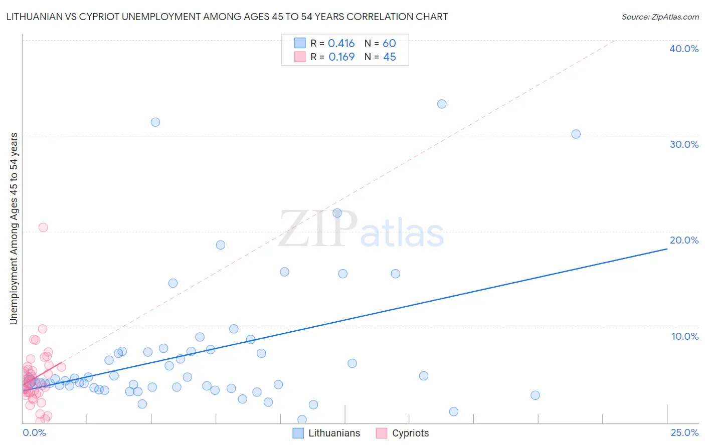 Lithuanian vs Cypriot Unemployment Among Ages 45 to 54 years