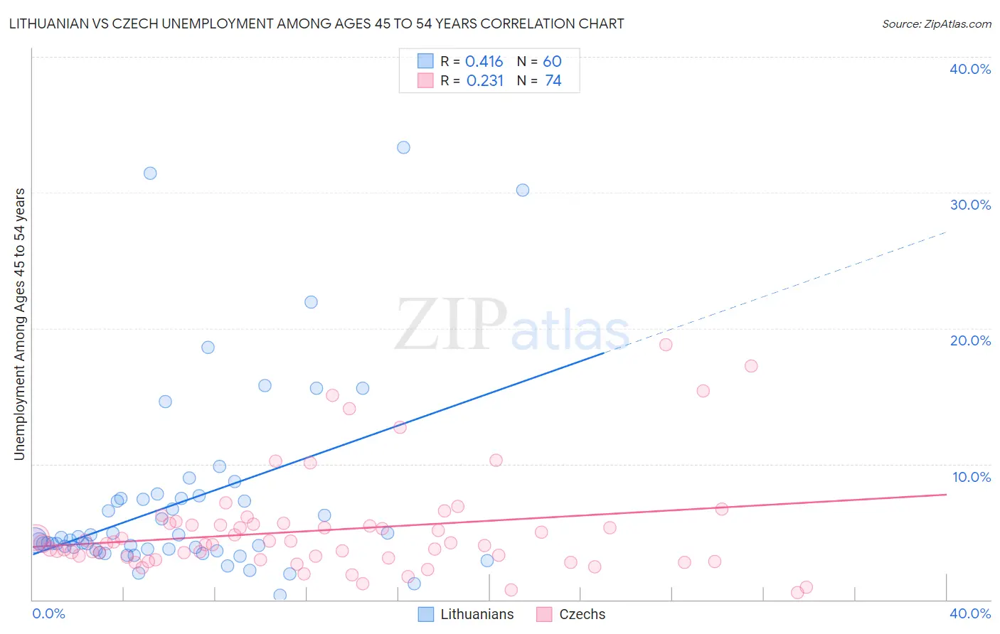 Lithuanian vs Czech Unemployment Among Ages 45 to 54 years