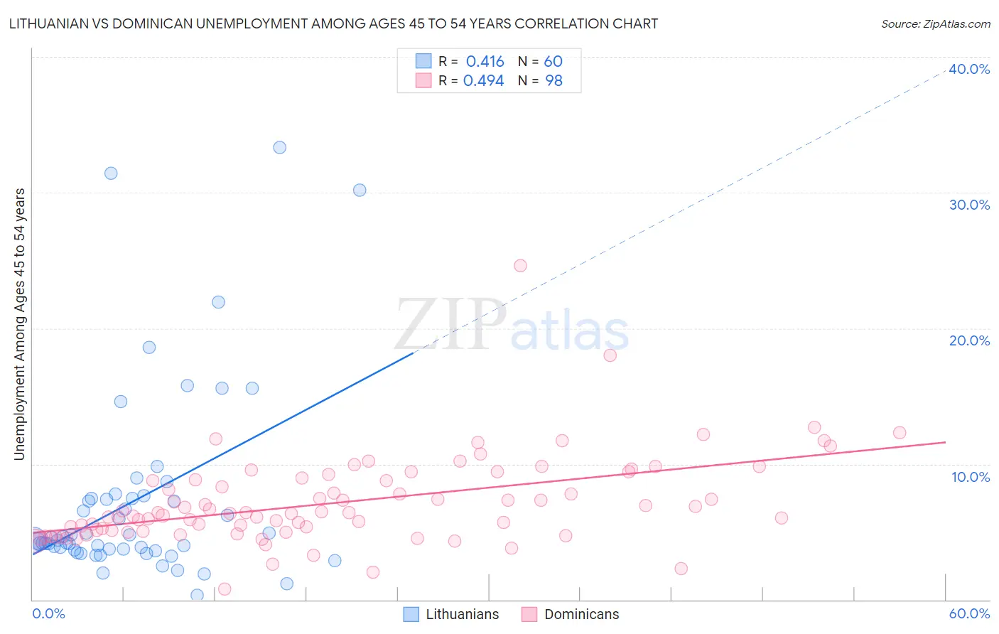 Lithuanian vs Dominican Unemployment Among Ages 45 to 54 years