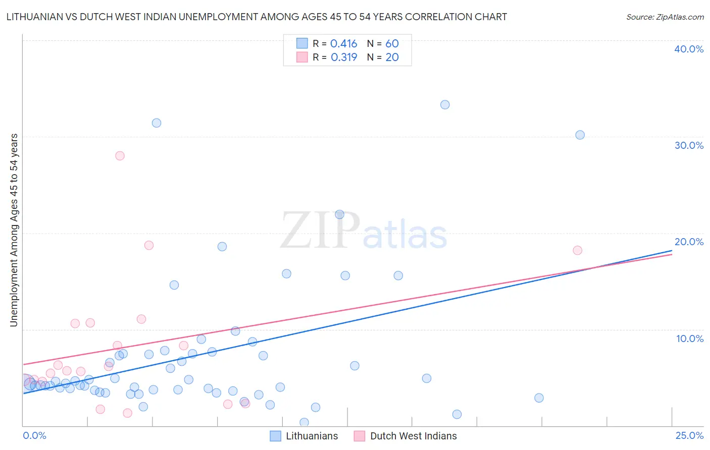 Lithuanian vs Dutch West Indian Unemployment Among Ages 45 to 54 years