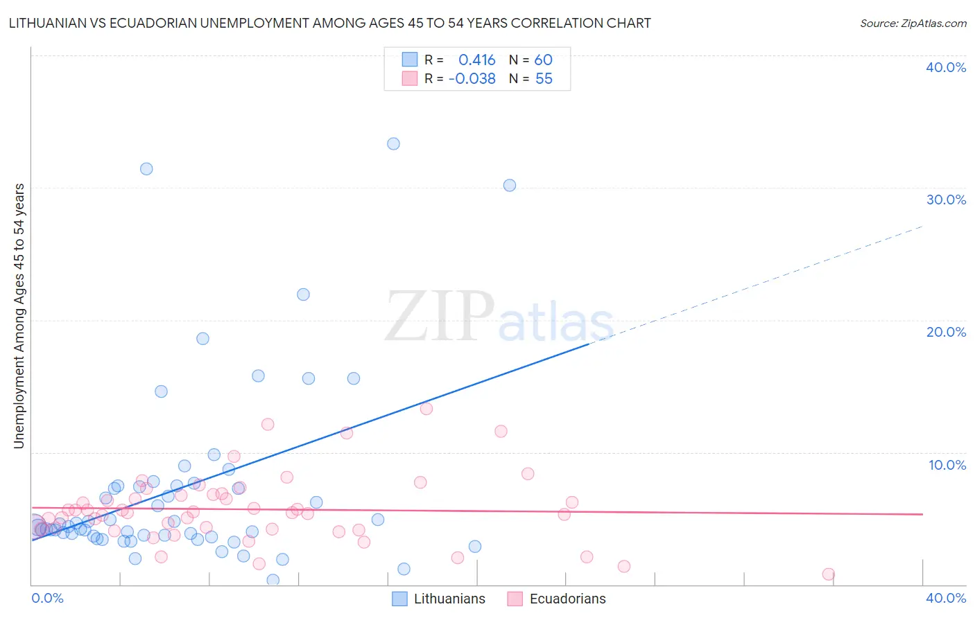Lithuanian vs Ecuadorian Unemployment Among Ages 45 to 54 years