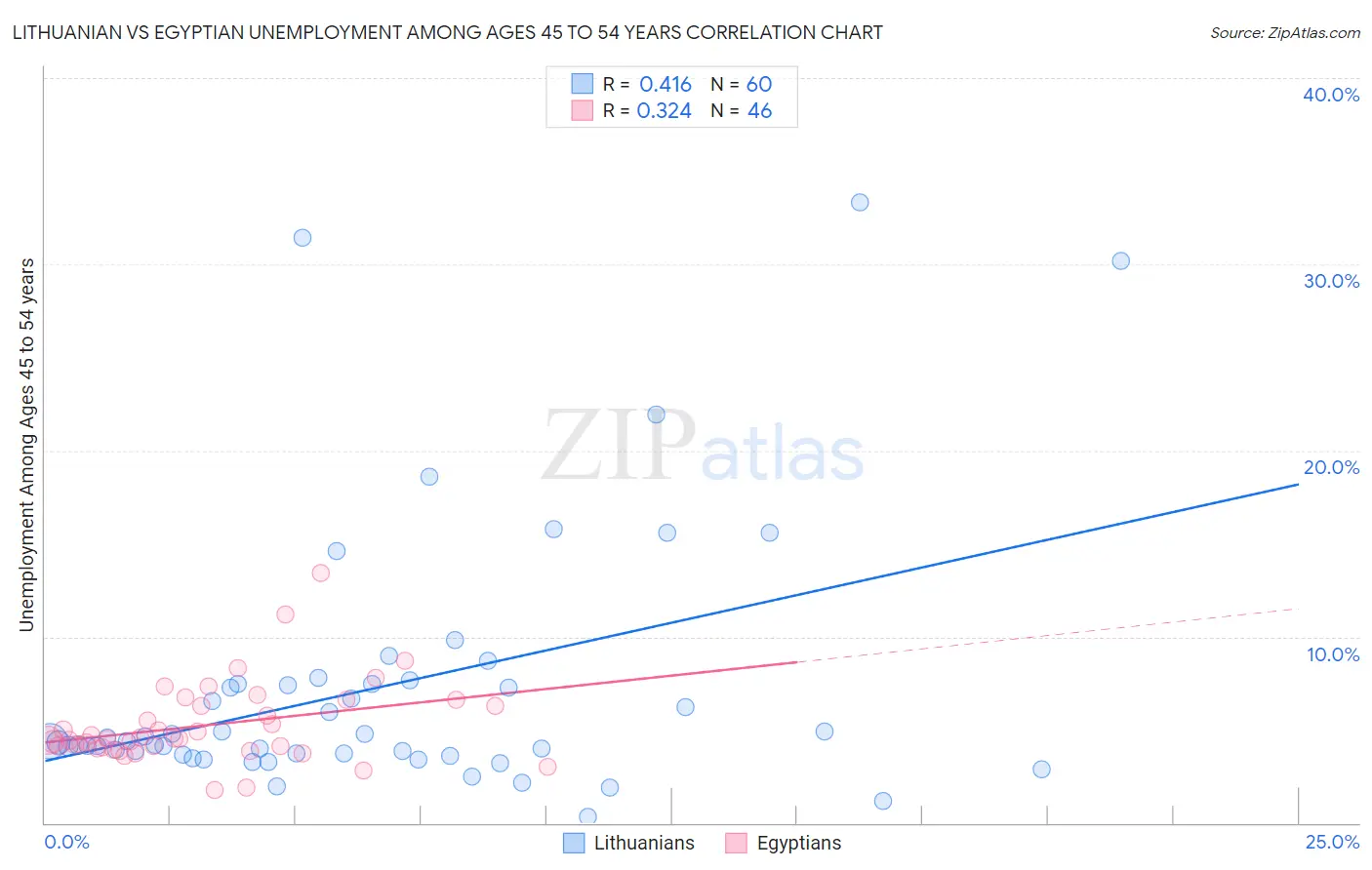 Lithuanian vs Egyptian Unemployment Among Ages 45 to 54 years