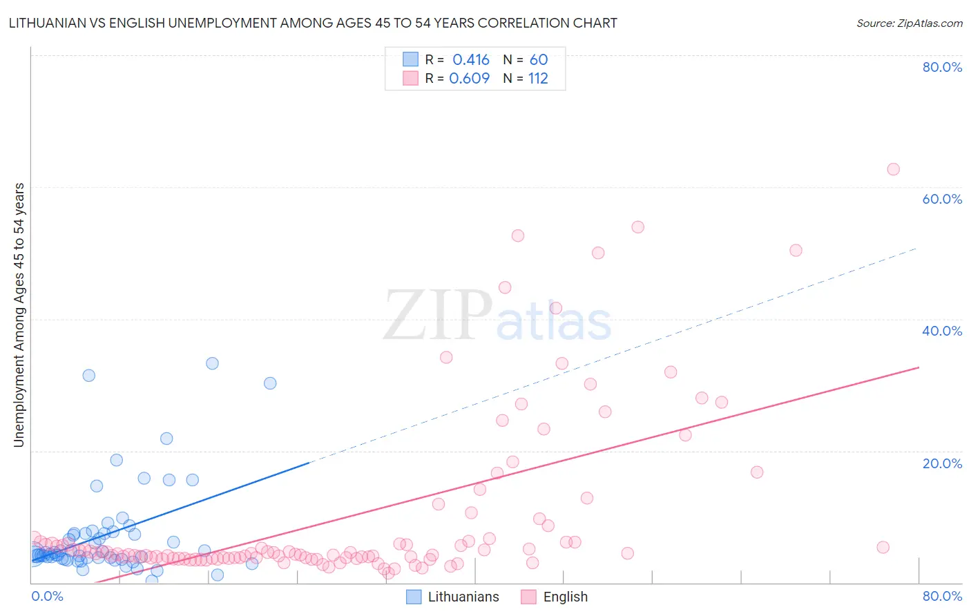 Lithuanian vs English Unemployment Among Ages 45 to 54 years
