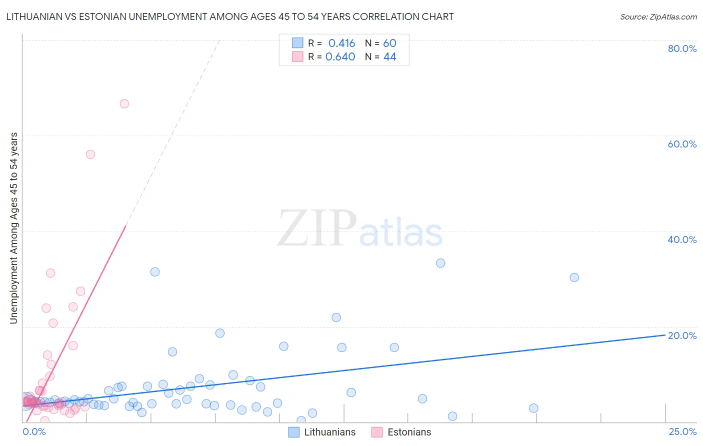 Lithuanian vs Estonian Unemployment Among Ages 45 to 54 years