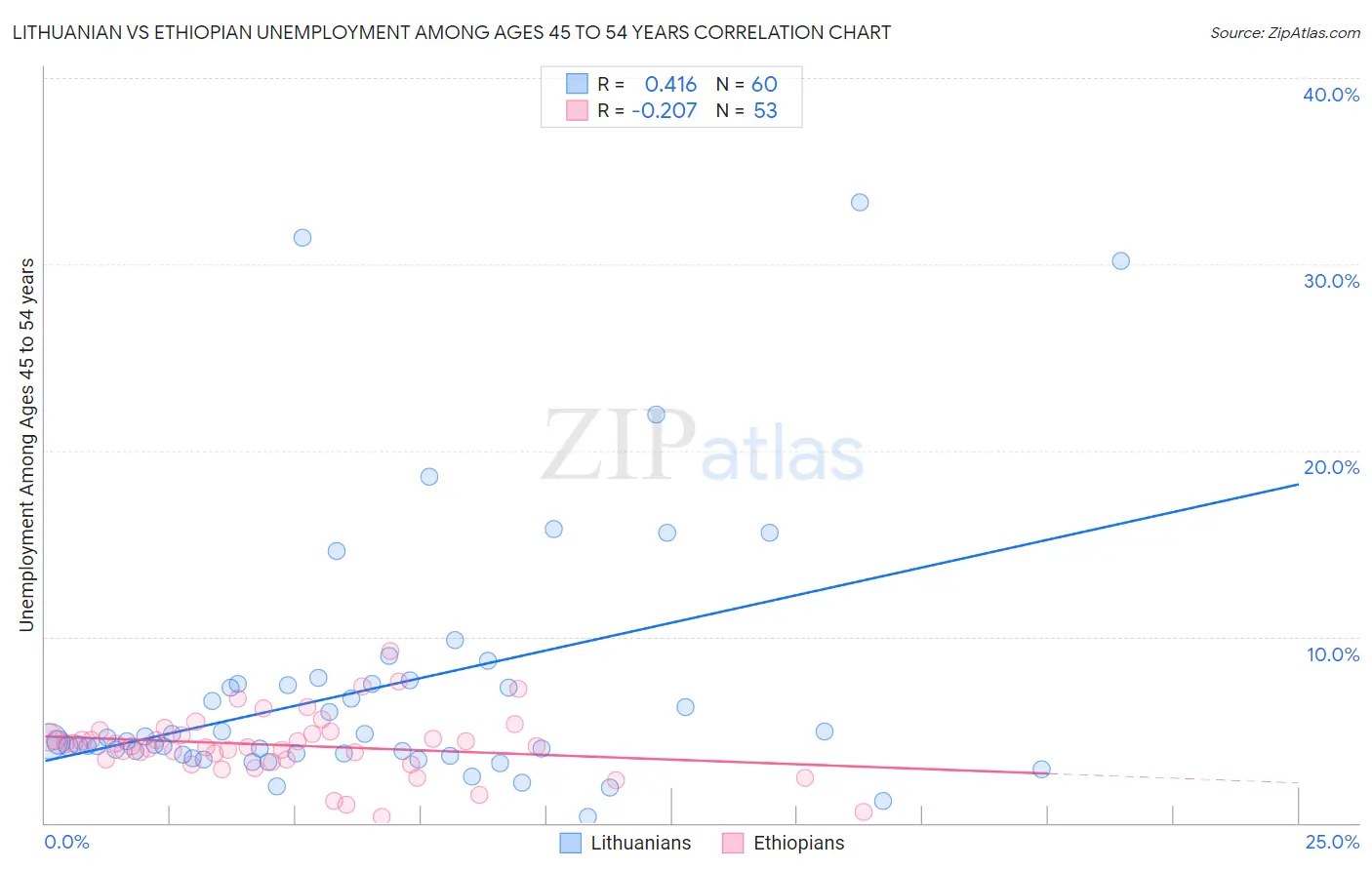 Lithuanian vs Ethiopian Unemployment Among Ages 45 to 54 years