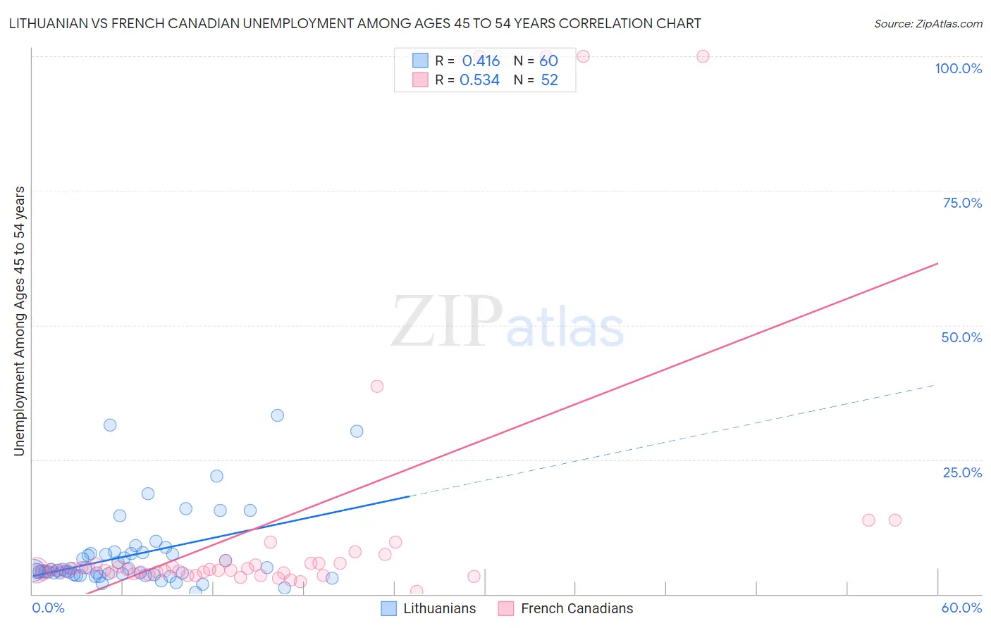 Lithuanian vs French Canadian Unemployment Among Ages 45 to 54 years