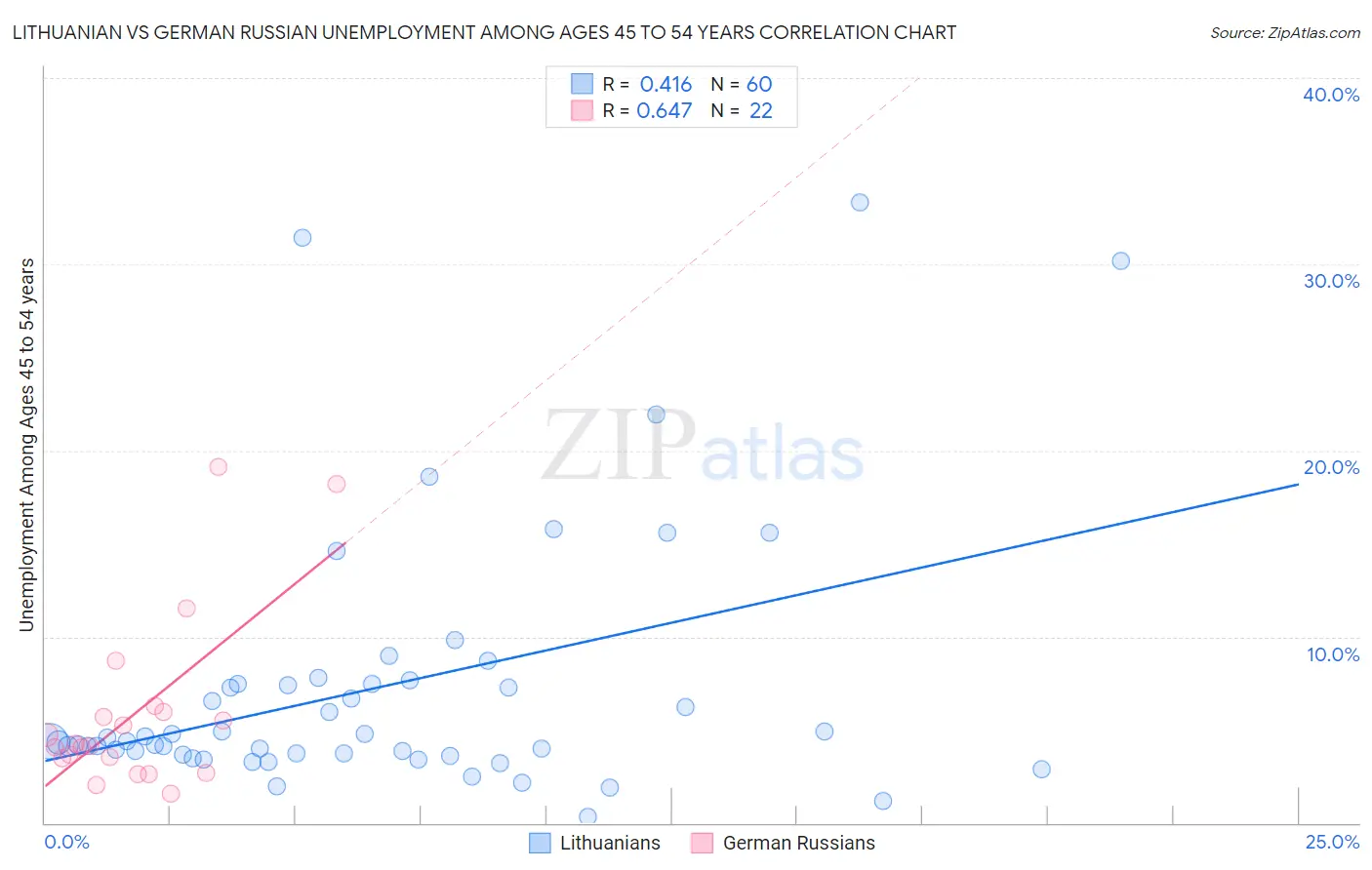 Lithuanian vs German Russian Unemployment Among Ages 45 to 54 years