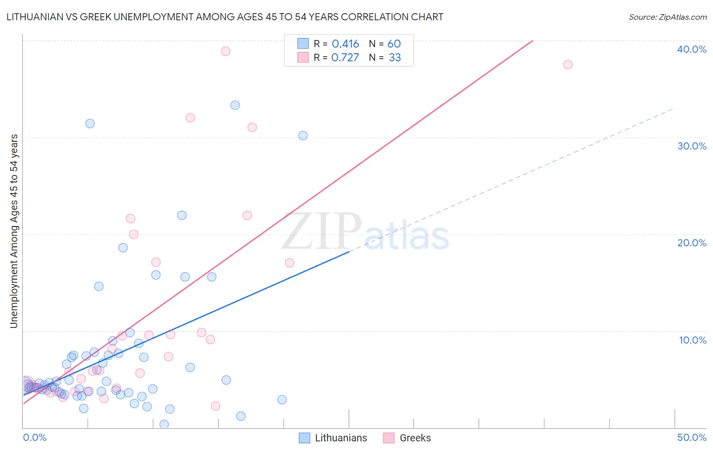 Lithuanian vs Greek Unemployment Among Ages 45 to 54 years