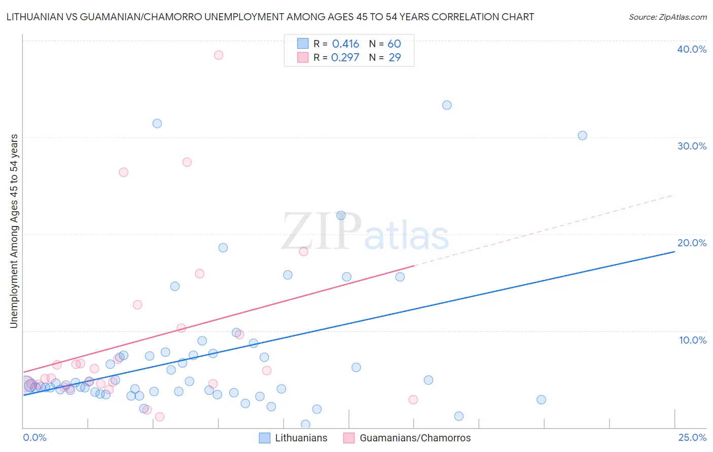 Lithuanian vs Guamanian/Chamorro Unemployment Among Ages 45 to 54 years