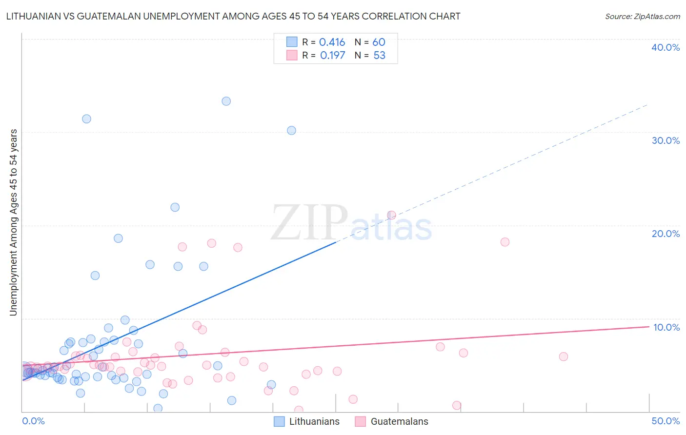 Lithuanian vs Guatemalan Unemployment Among Ages 45 to 54 years