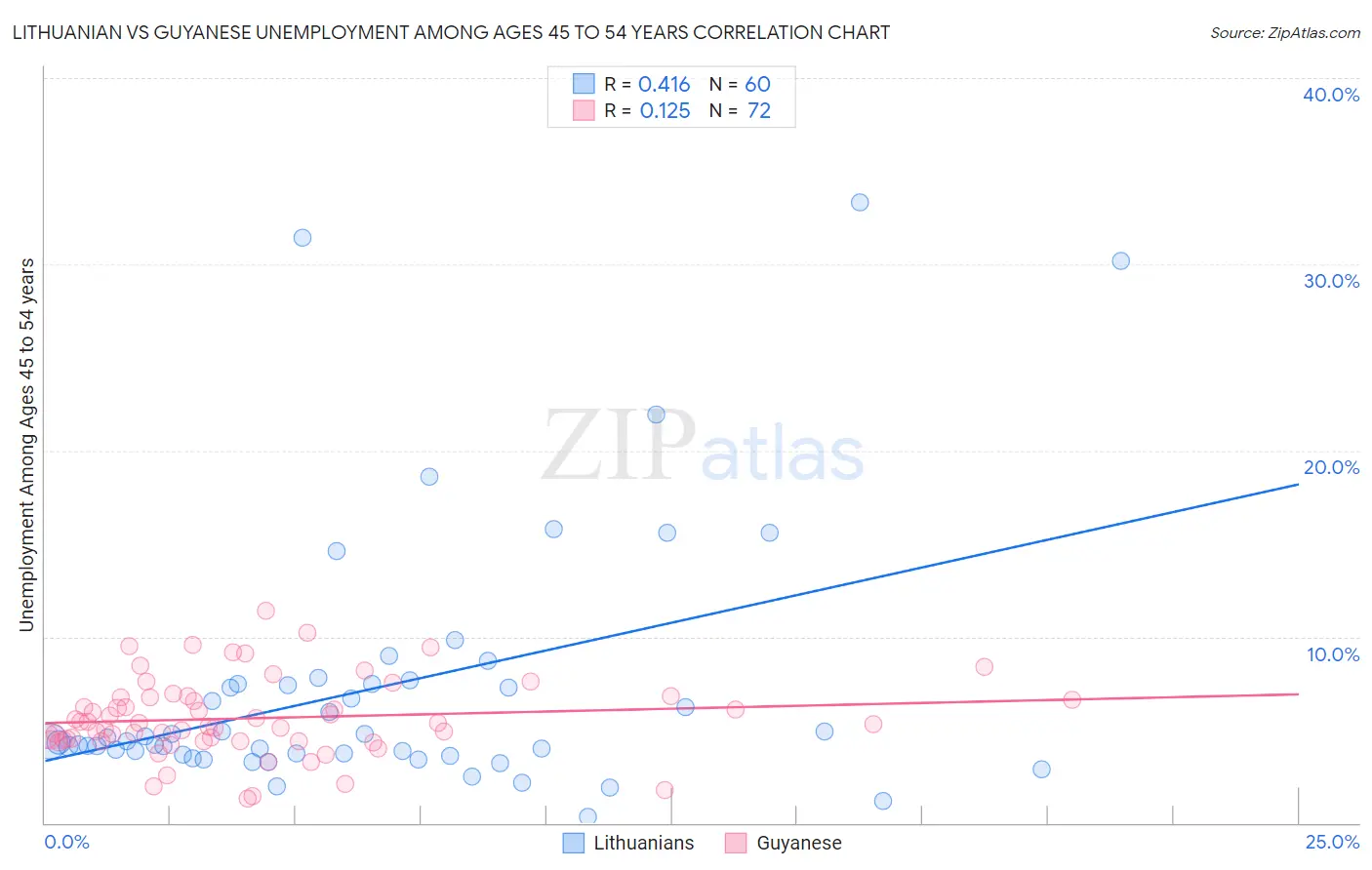 Lithuanian vs Guyanese Unemployment Among Ages 45 to 54 years