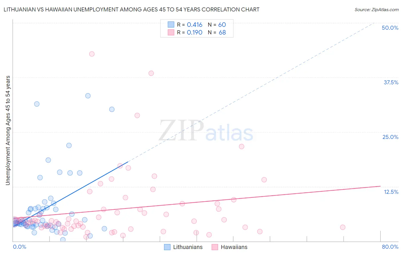 Lithuanian vs Hawaiian Unemployment Among Ages 45 to 54 years