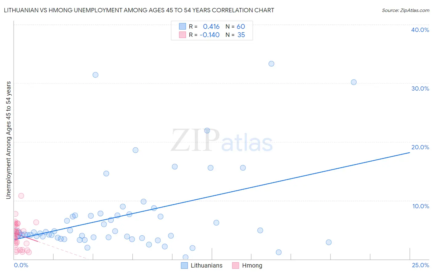 Lithuanian vs Hmong Unemployment Among Ages 45 to 54 years