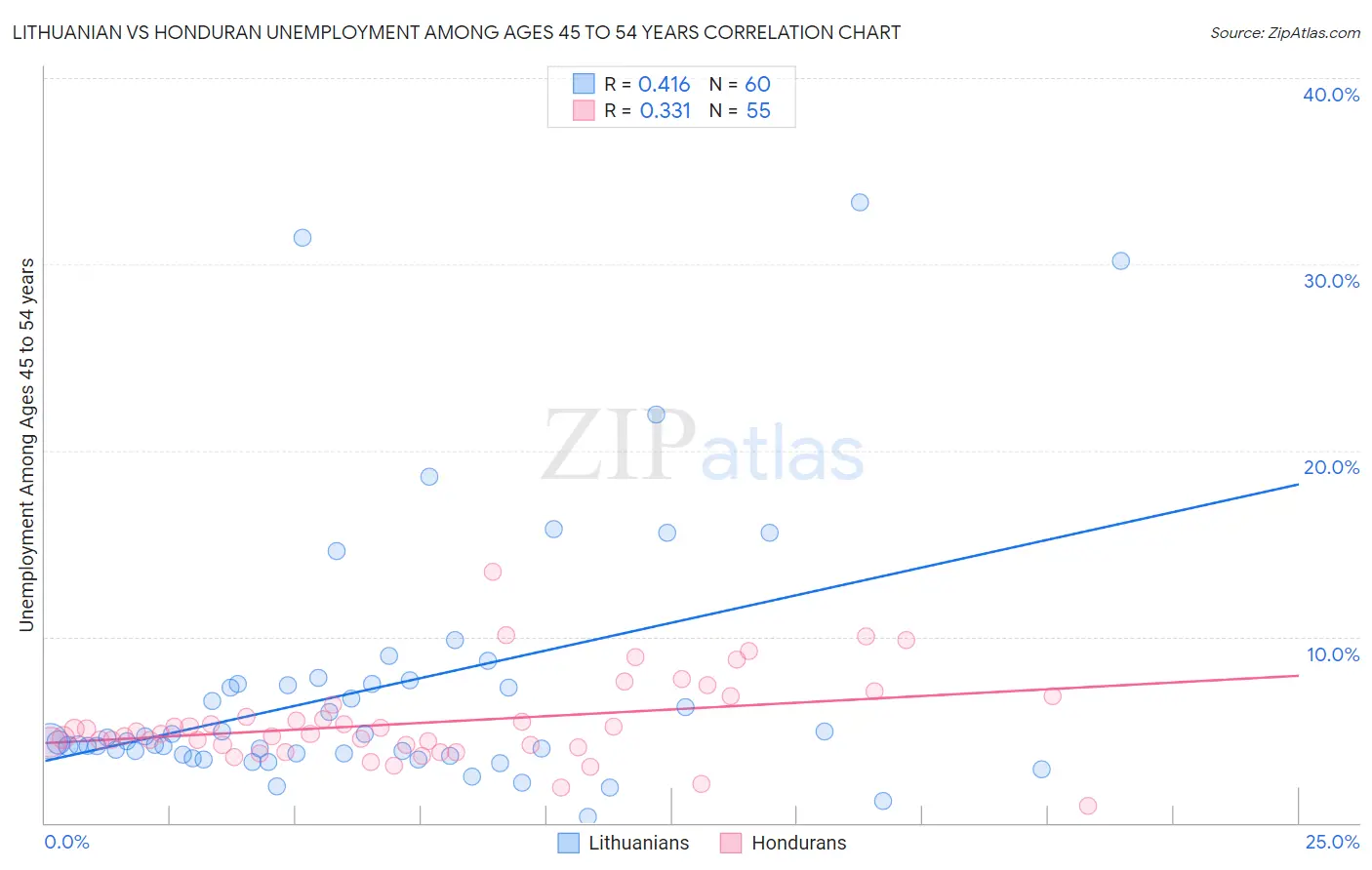 Lithuanian vs Honduran Unemployment Among Ages 45 to 54 years