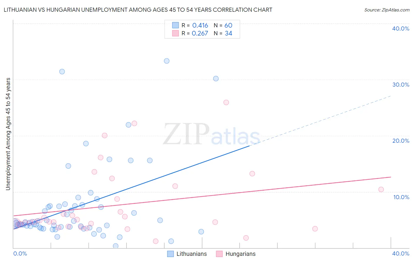 Lithuanian vs Hungarian Unemployment Among Ages 45 to 54 years
