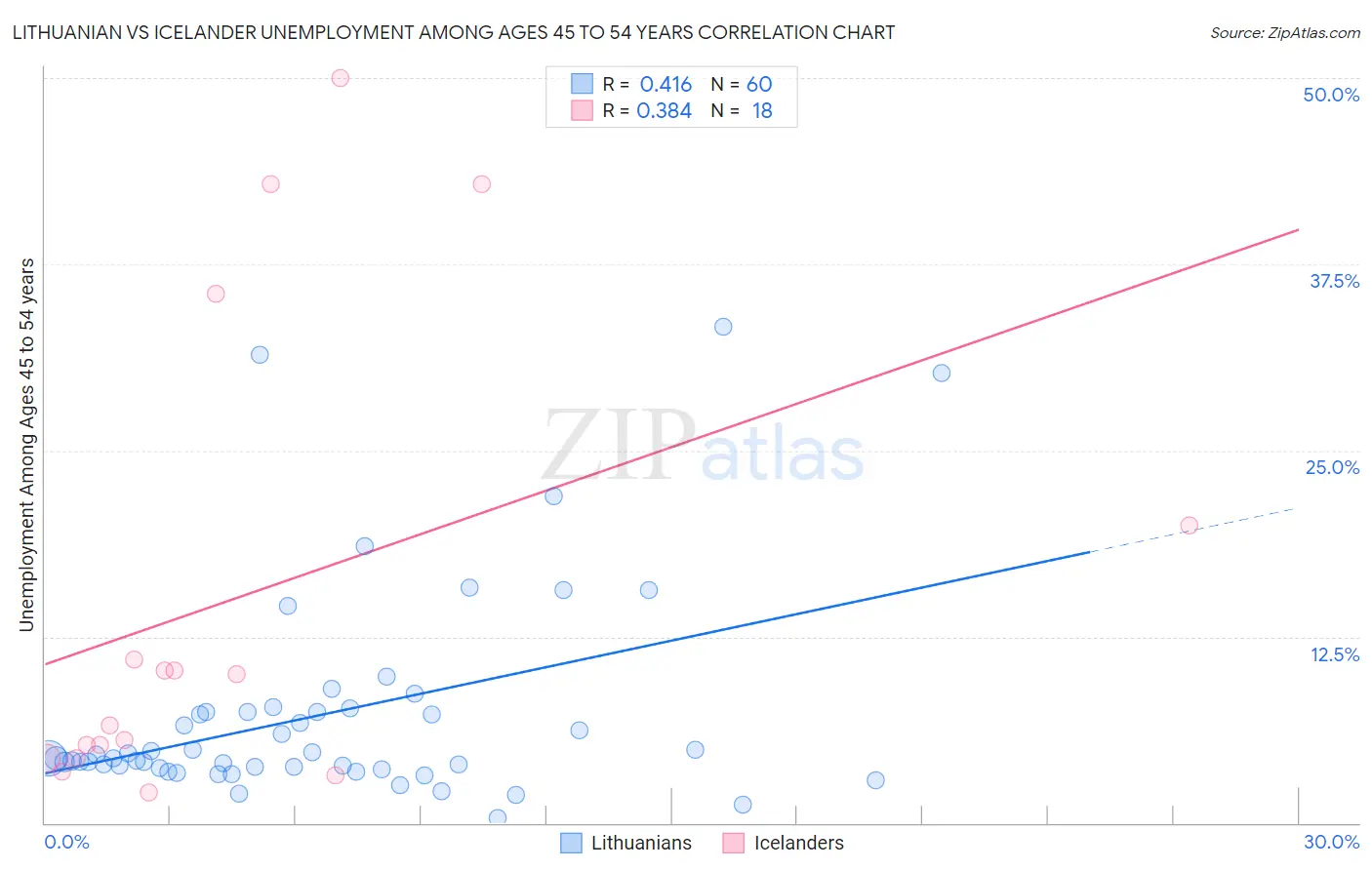 Lithuanian vs Icelander Unemployment Among Ages 45 to 54 years