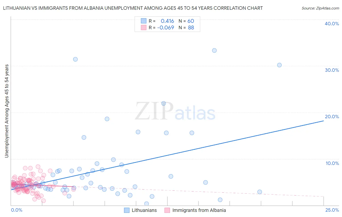 Lithuanian vs Immigrants from Albania Unemployment Among Ages 45 to 54 years