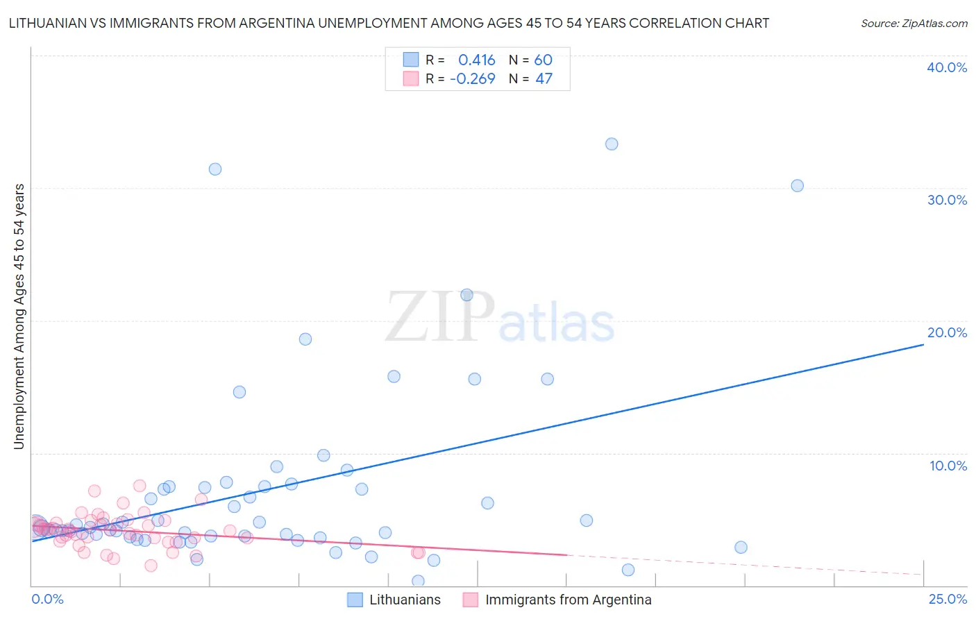 Lithuanian vs Immigrants from Argentina Unemployment Among Ages 45 to 54 years