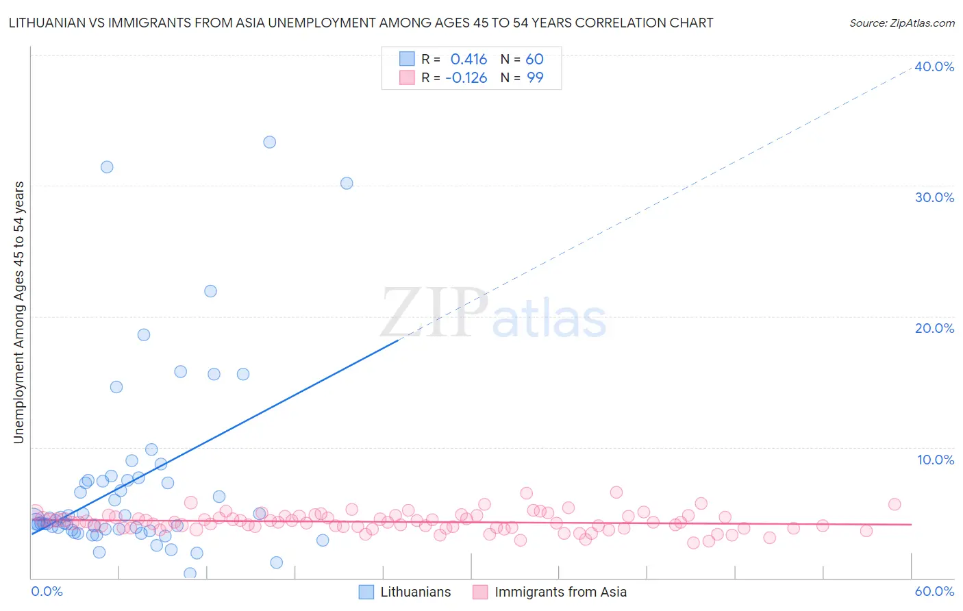 Lithuanian vs Immigrants from Asia Unemployment Among Ages 45 to 54 years