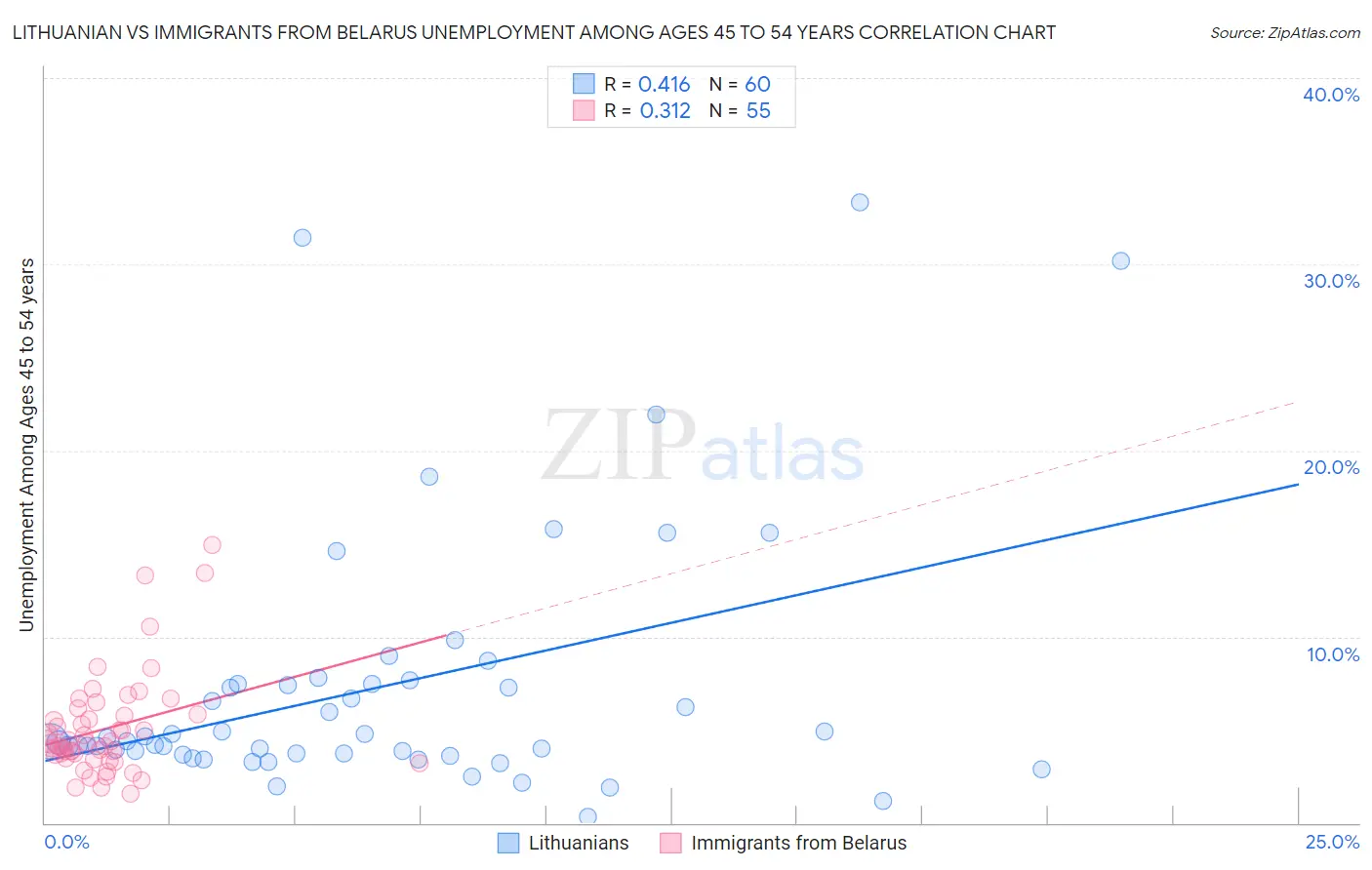 Lithuanian vs Immigrants from Belarus Unemployment Among Ages 45 to 54 years