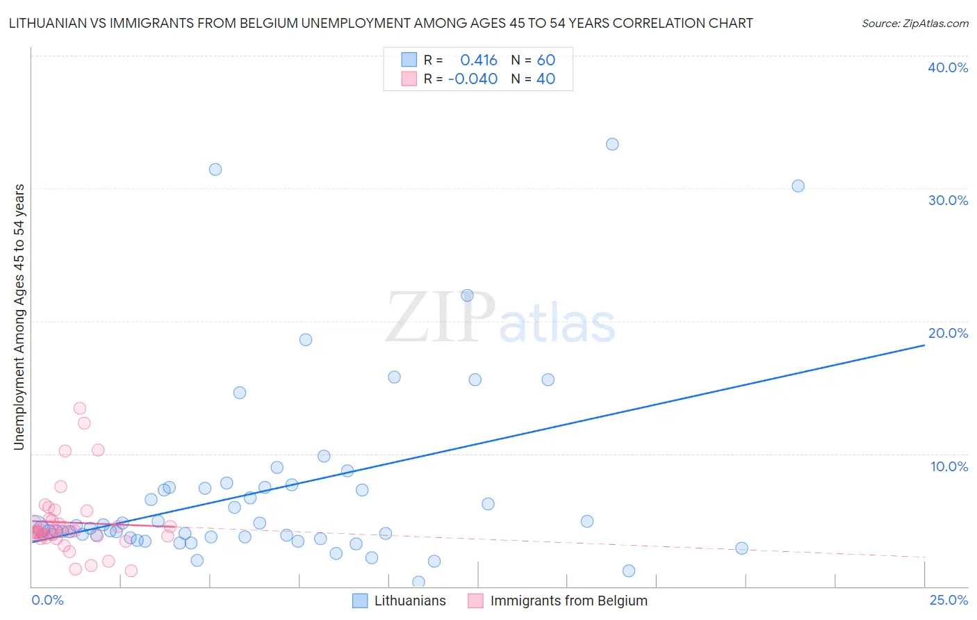 Lithuanian vs Immigrants from Belgium Unemployment Among Ages 45 to 54 years