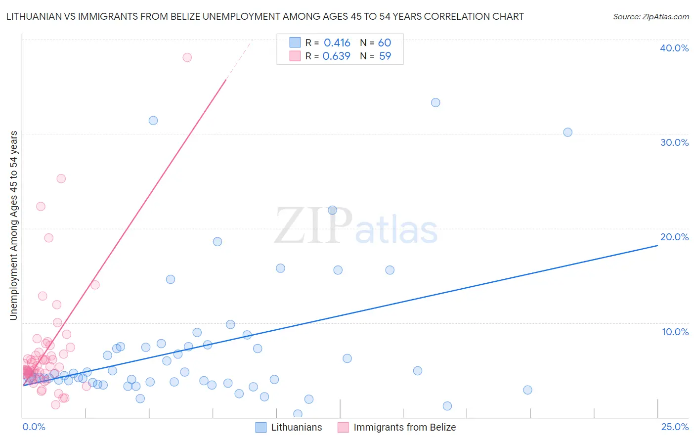 Lithuanian vs Immigrants from Belize Unemployment Among Ages 45 to 54 years