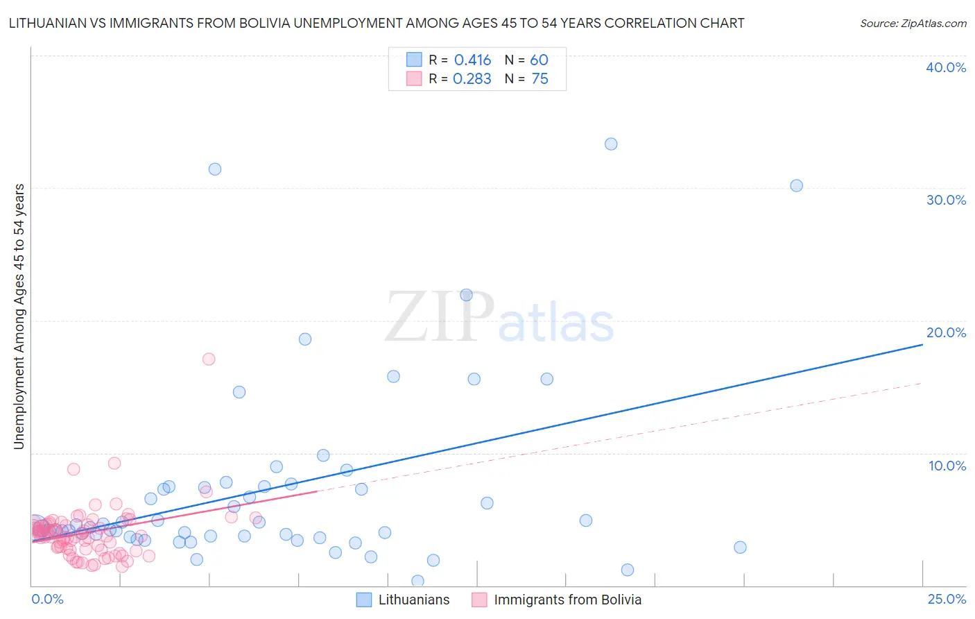 Lithuanian vs Immigrants from Bolivia Unemployment Among Ages 45 to 54 years