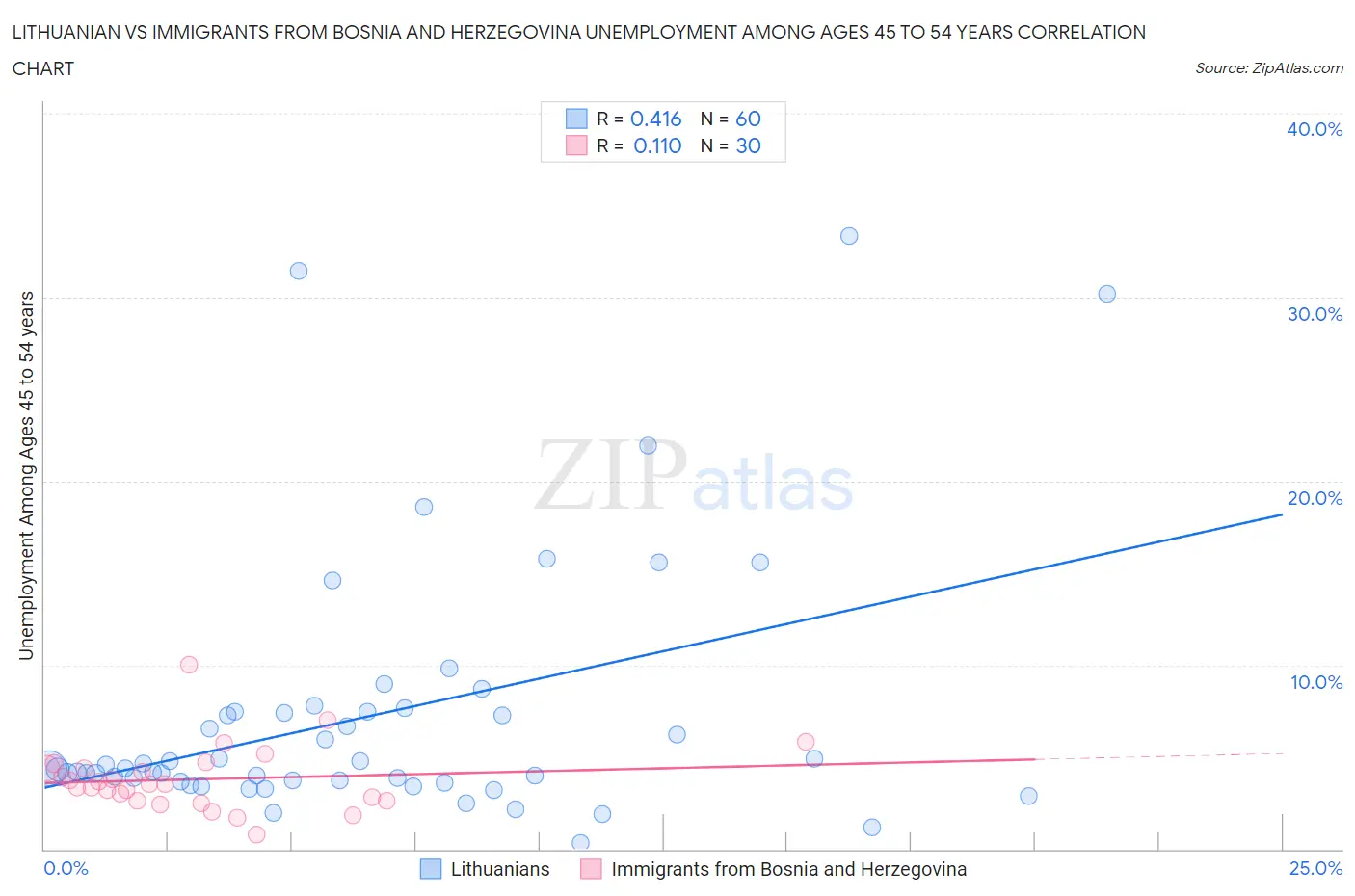 Lithuanian vs Immigrants from Bosnia and Herzegovina Unemployment Among Ages 45 to 54 years
