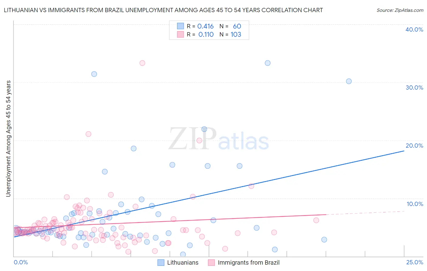 Lithuanian vs Immigrants from Brazil Unemployment Among Ages 45 to 54 years