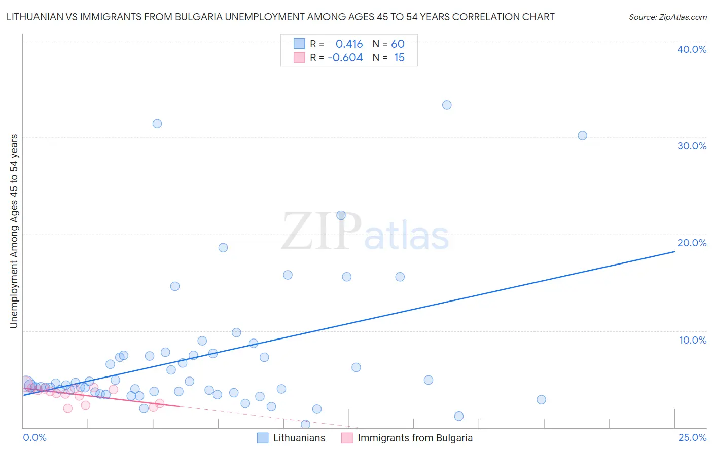 Lithuanian vs Immigrants from Bulgaria Unemployment Among Ages 45 to 54 years