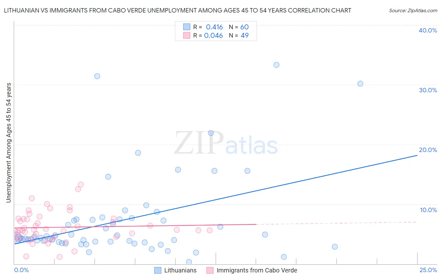 Lithuanian vs Immigrants from Cabo Verde Unemployment Among Ages 45 to 54 years